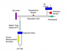 美國2B 108-L臭氧檢測儀如何進行校準